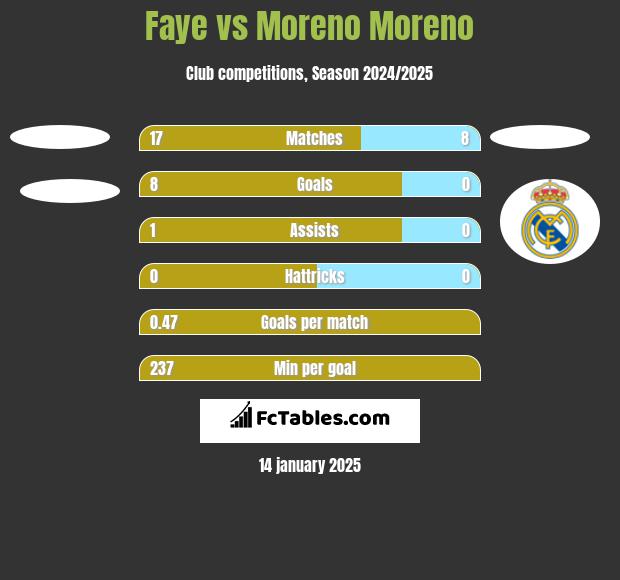 Faye vs Moreno Moreno h2h player stats