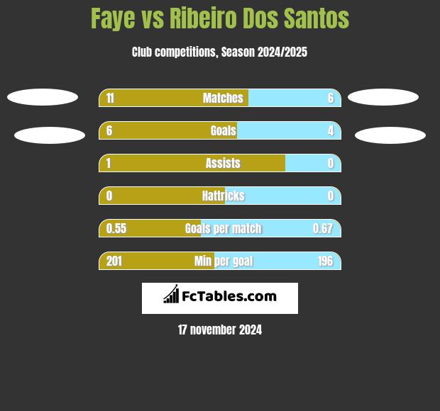 Faye vs Ribeiro Dos Santos h2h player stats