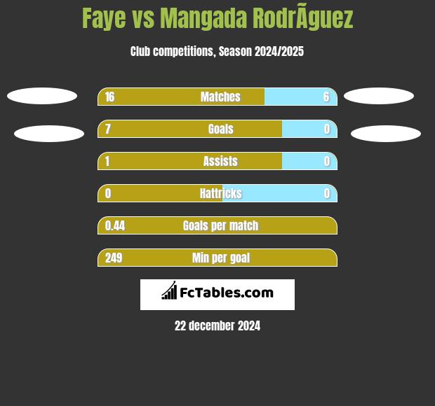 Faye vs Mangada RodrÃ­guez h2h player stats