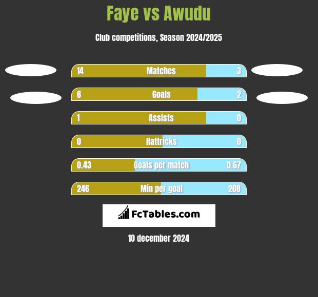 Faye vs Awudu h2h player stats