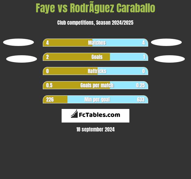 Faye vs RodrÃ­guez Caraballo h2h player stats