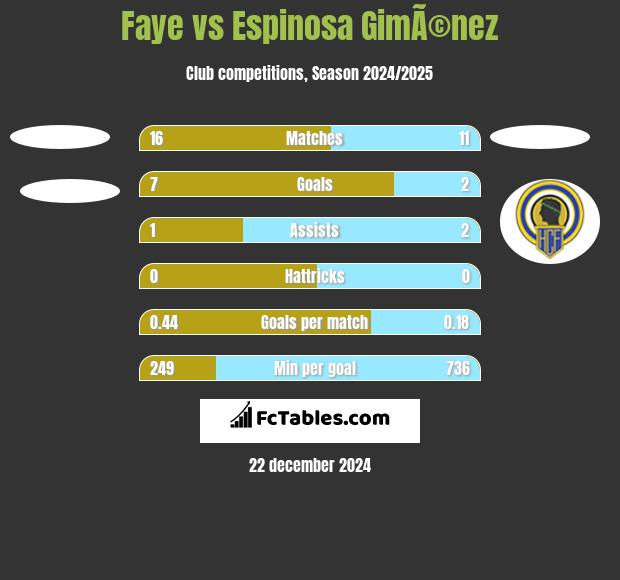 Faye vs Espinosa GimÃ©nez h2h player stats