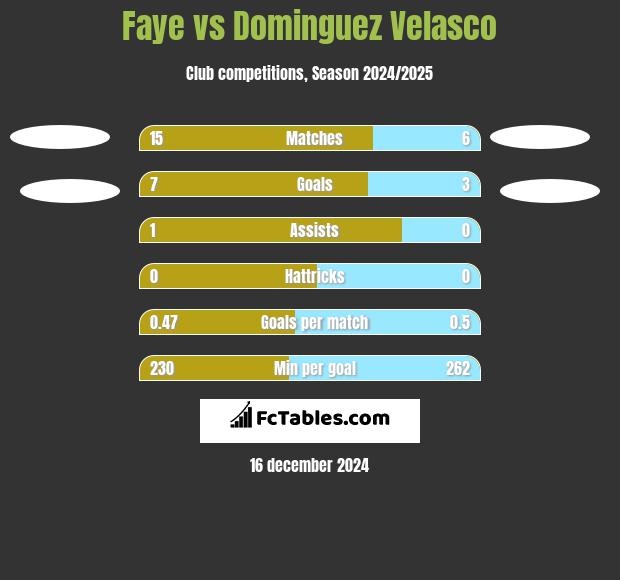 Faye vs Dominguez Velasco h2h player stats