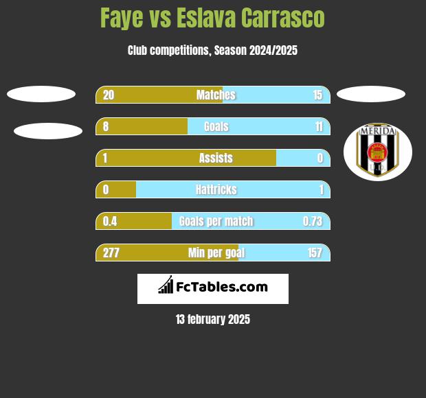 Faye vs Eslava Carrasco h2h player stats