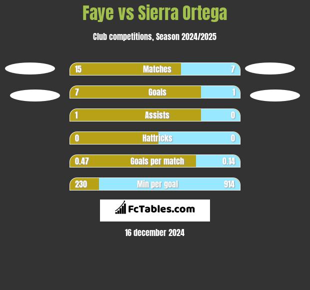 Faye vs Sierra Ortega h2h player stats