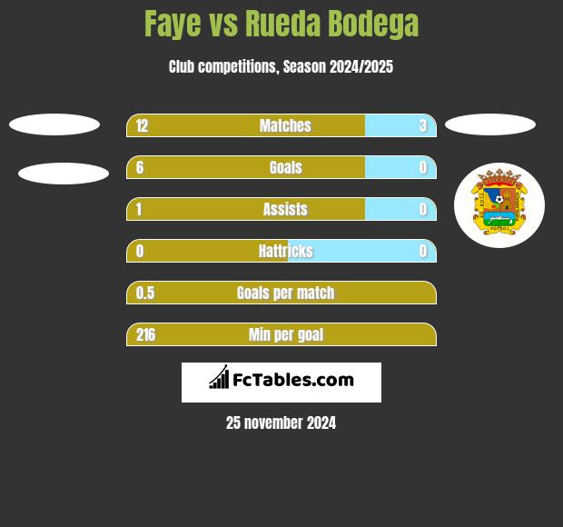 Faye vs Rueda Bodega h2h player stats