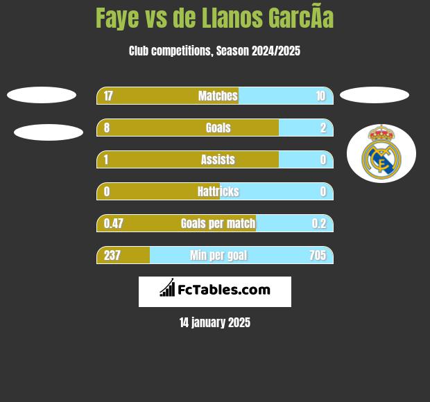 Faye vs de Llanos GarcÃ­a h2h player stats