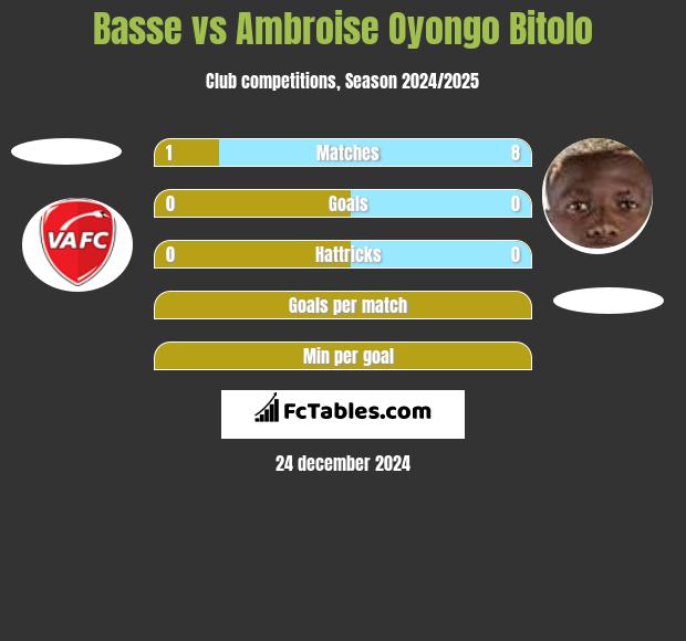 Basse vs Ambroise Oyongo Bitolo h2h player stats