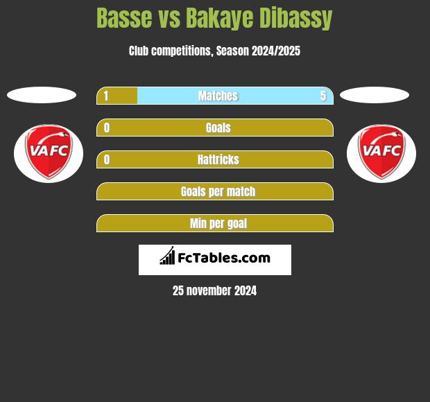 Basse vs Bakaye Dibassy h2h player stats