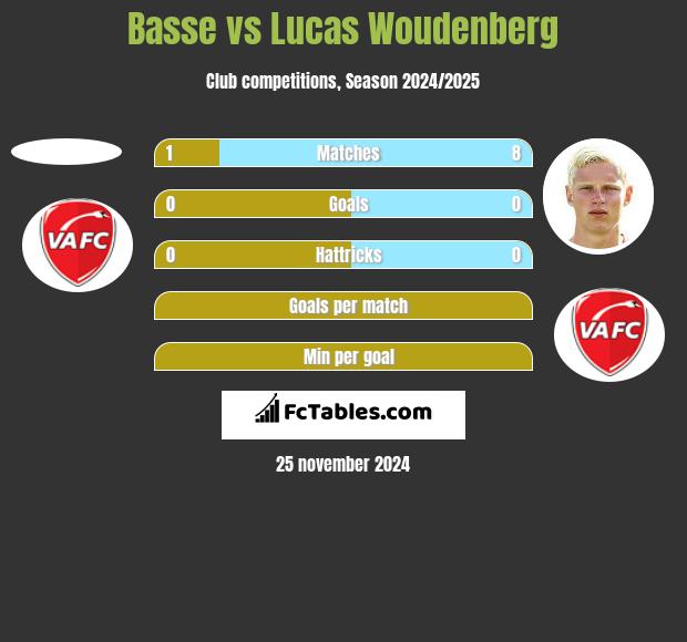 Basse vs Lucas Woudenberg h2h player stats