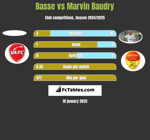 Basse vs Marvin Baudry h2h player stats