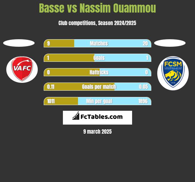 Basse vs Nassim Ouammou h2h player stats