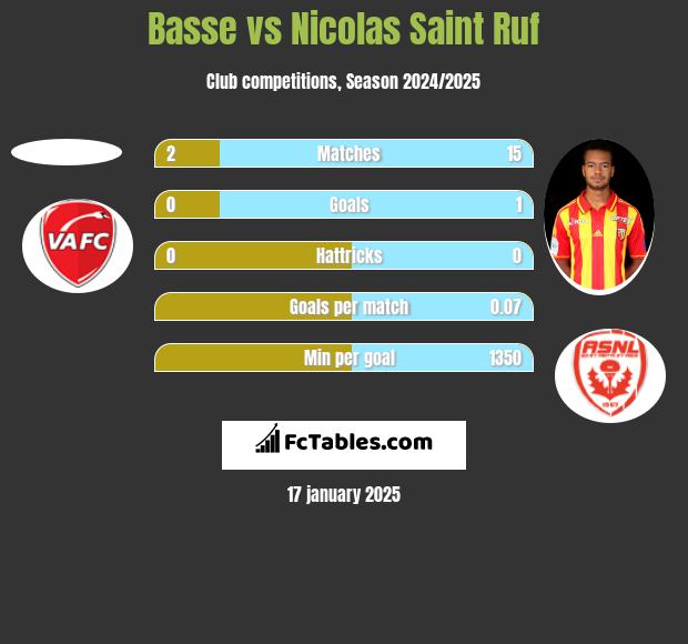 Basse vs Nicolas Saint Ruf h2h player stats