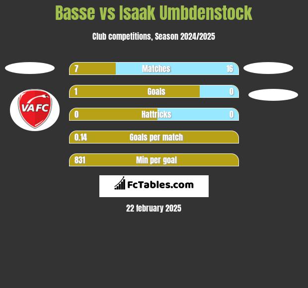 Basse vs Isaak Umbdenstock h2h player stats