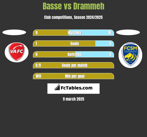 Basse vs Drammeh h2h player stats