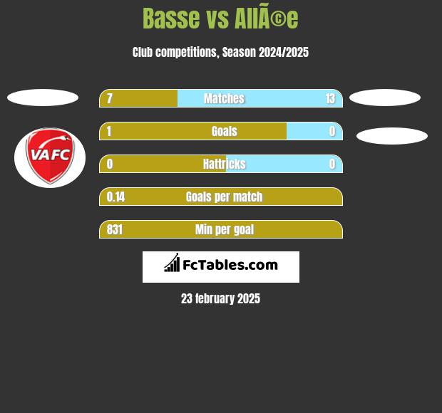 Basse vs AllÃ©e h2h player stats