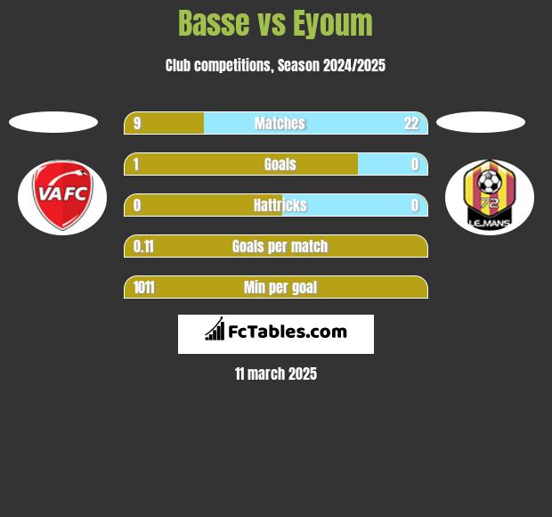 Basse vs Eyoum h2h player stats