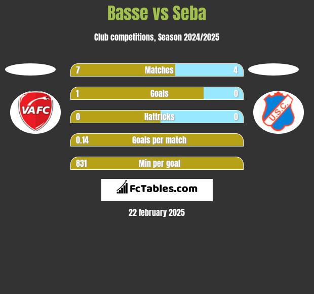 Basse vs Seba h2h player stats