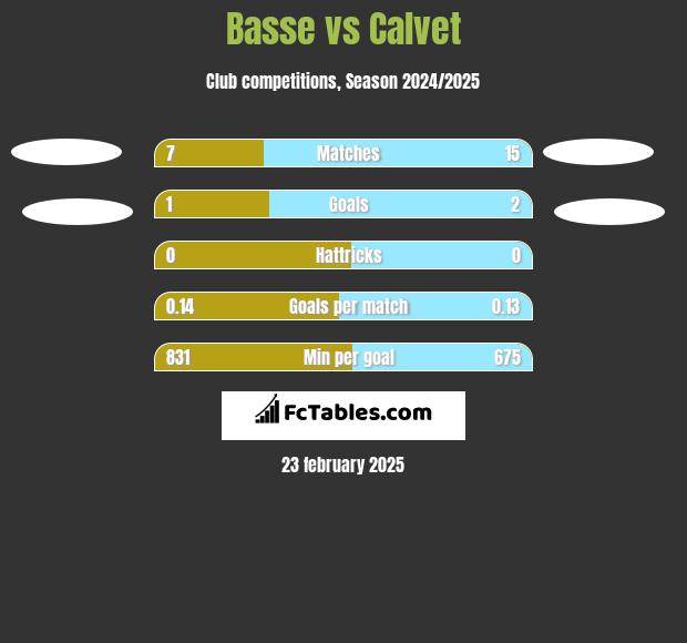 Basse vs Calvet h2h player stats