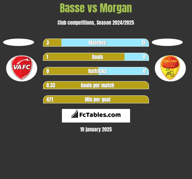 Basse vs Morgan h2h player stats