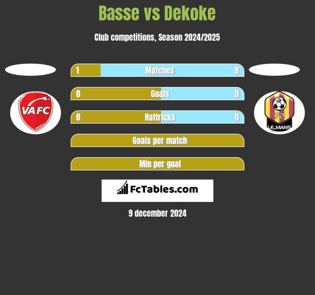 Basse vs Dekoke h2h player stats