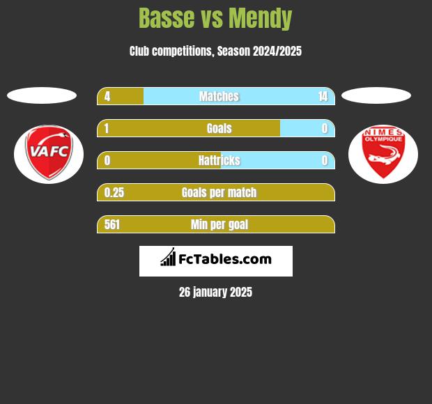 Basse vs Mendy h2h player stats