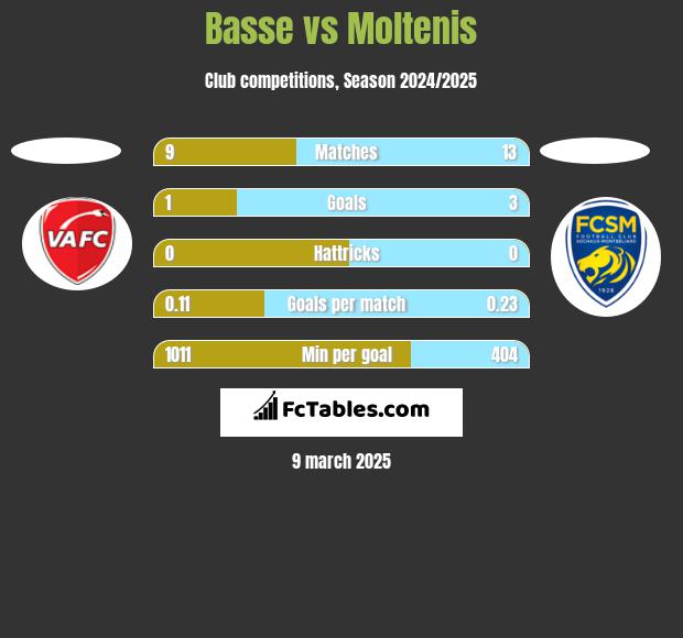 Basse vs Moltenis h2h player stats