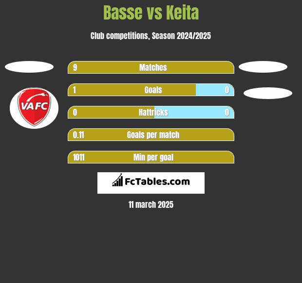 Basse vs Keita h2h player stats