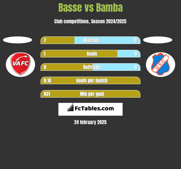 Basse vs Bamba h2h player stats