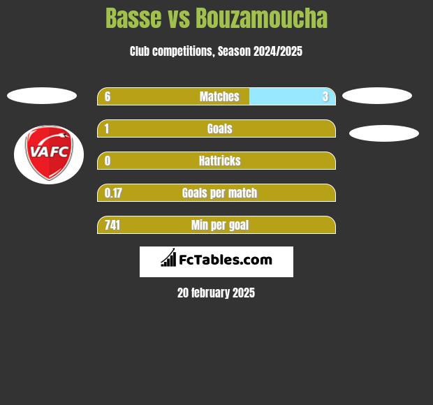 Basse vs Bouzamoucha h2h player stats