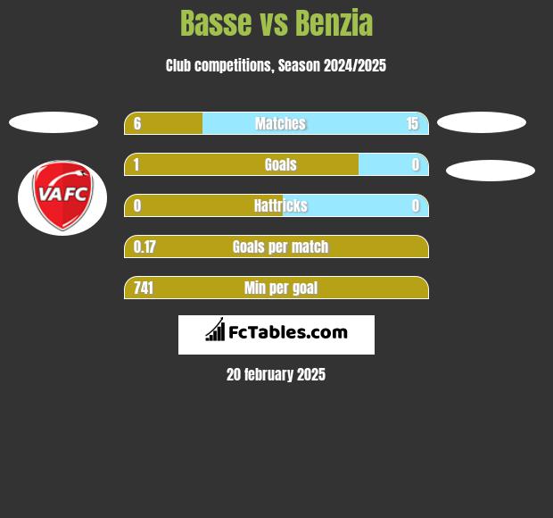 Basse vs Benzia h2h player stats