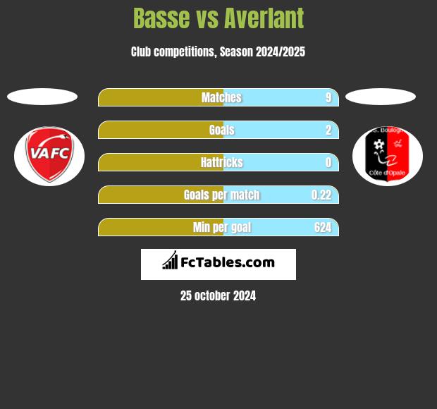 Basse vs Averlant h2h player stats