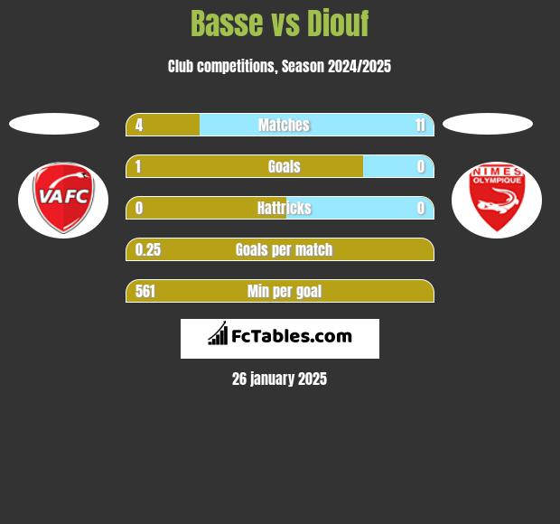 Basse vs Diouf h2h player stats