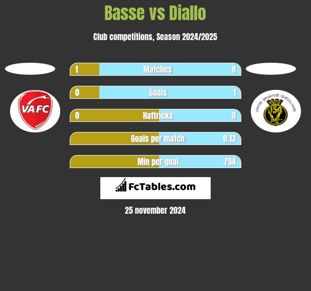 Basse vs Diallo h2h player stats