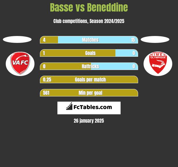 Basse vs Beneddine h2h player stats