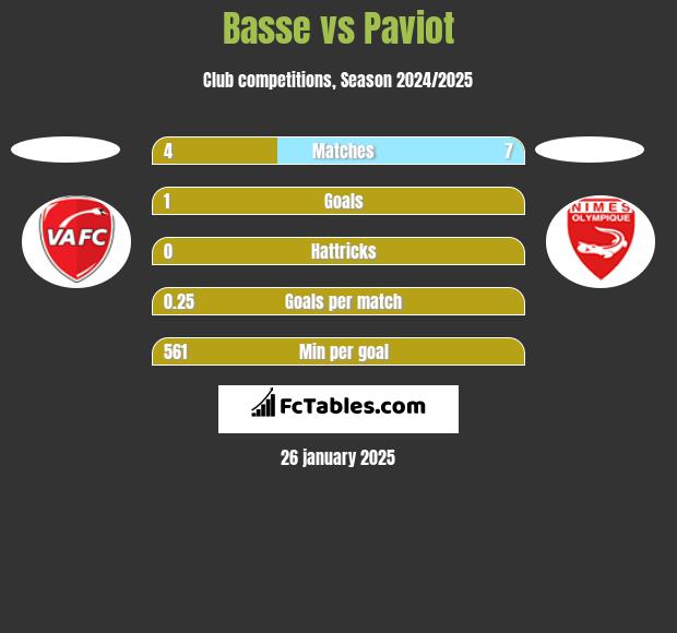 Basse vs Paviot h2h player stats