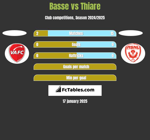 Basse vs Thiare h2h player stats