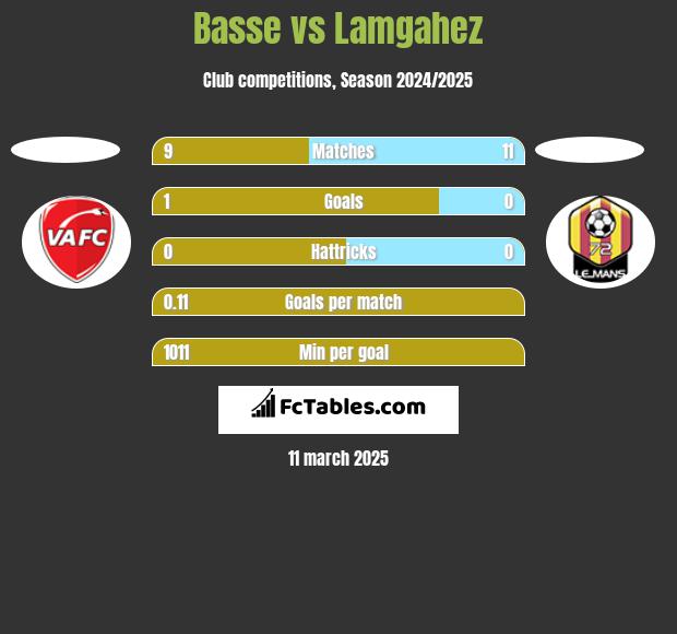 Basse vs Lamgahez h2h player stats