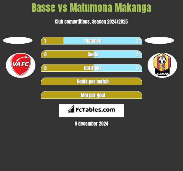 Basse vs Matumona Makanga h2h player stats