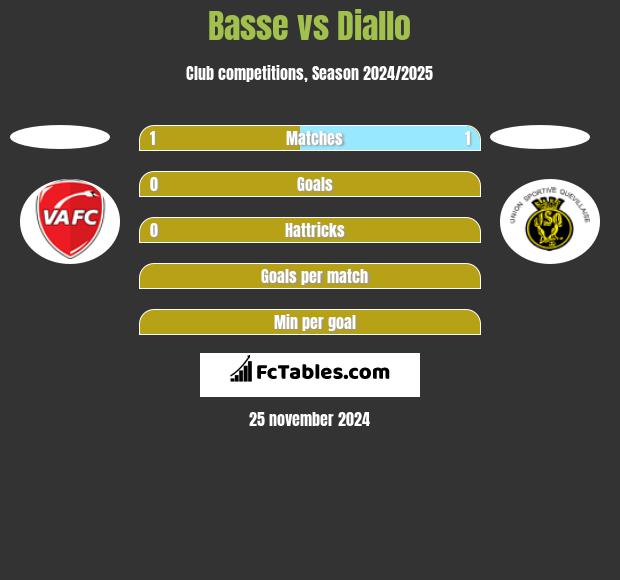 Basse vs Diallo h2h player stats