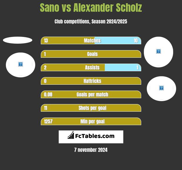 Sano vs Alexander Scholz h2h player stats