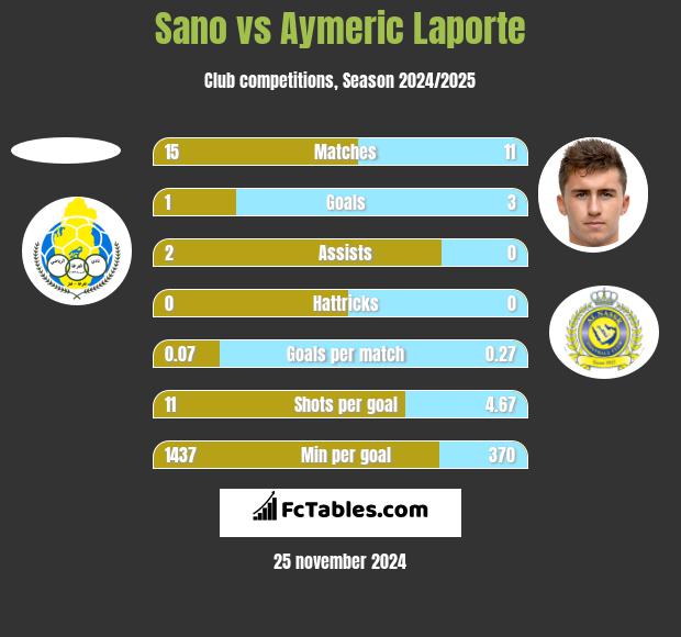 Sano vs Aymeric Laporte h2h player stats