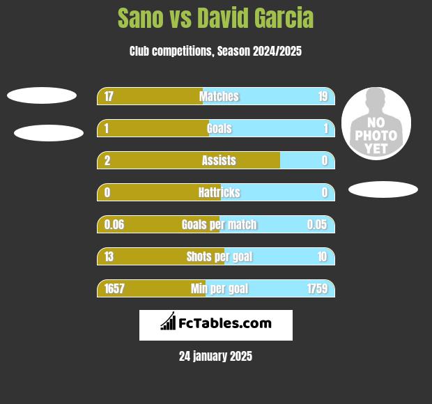 Sano vs David Garcia h2h player stats