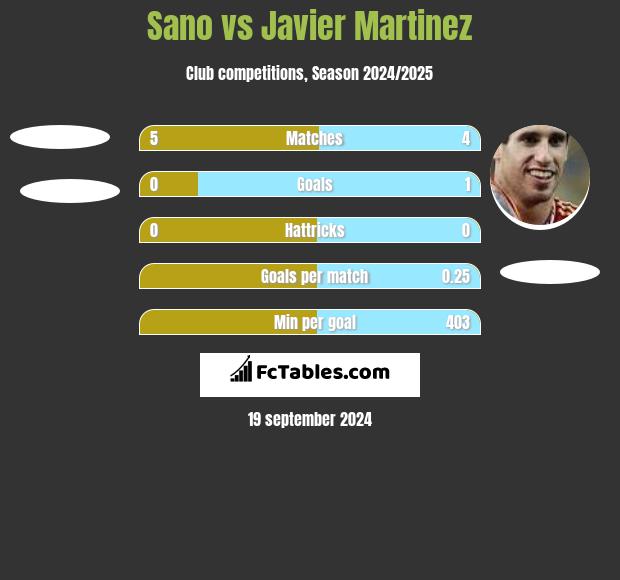 Sano vs Javier Martinez h2h player stats