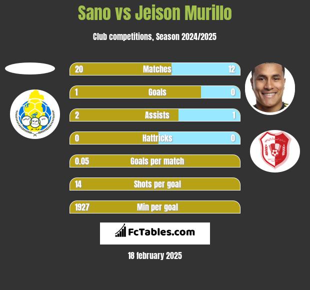 Sano vs Jeison Murillo h2h player stats