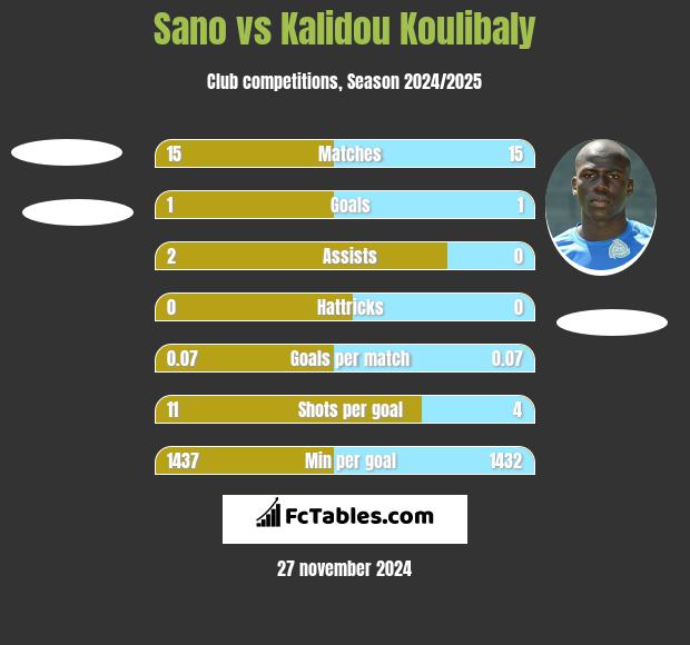 Sano vs Kalidou Koulibaly h2h player stats