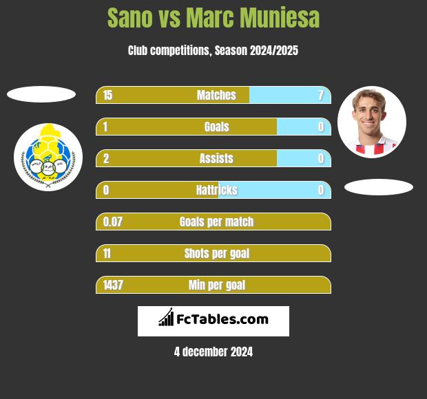 Sano vs Marc Muniesa h2h player stats