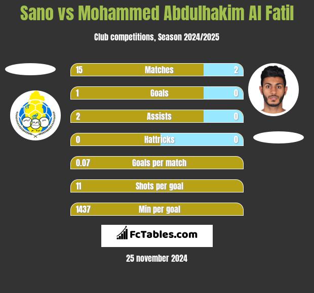 Sano vs Mohammed Abdulhakim Al Fatil h2h player stats