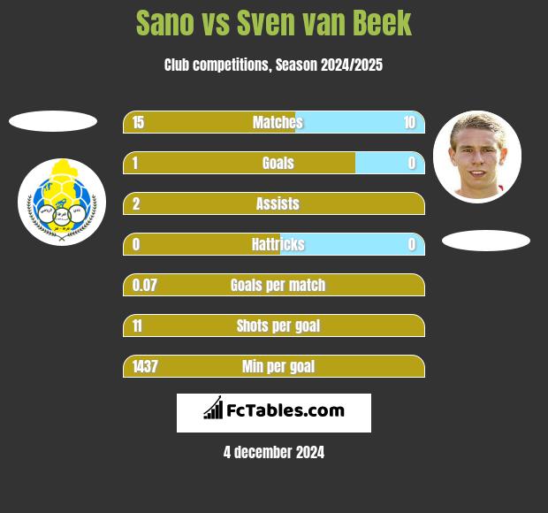 Sano vs Sven van Beek h2h player stats