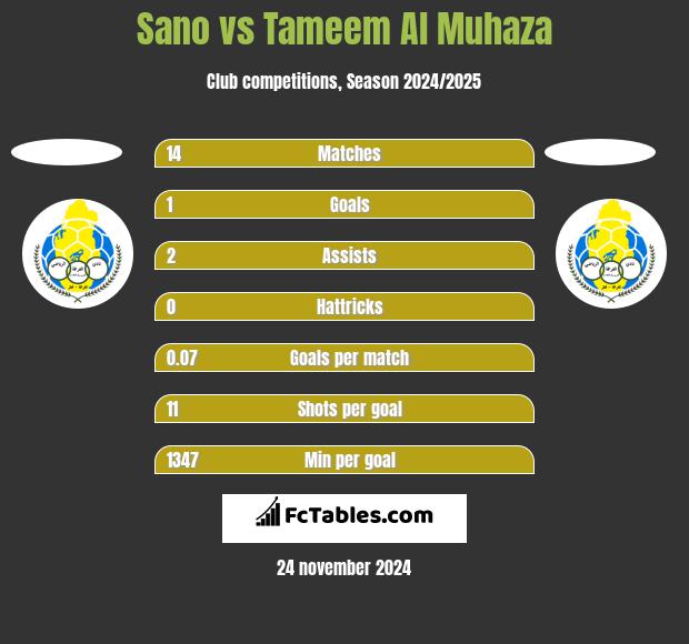 Sano vs Tameem Al Muhaza h2h player stats